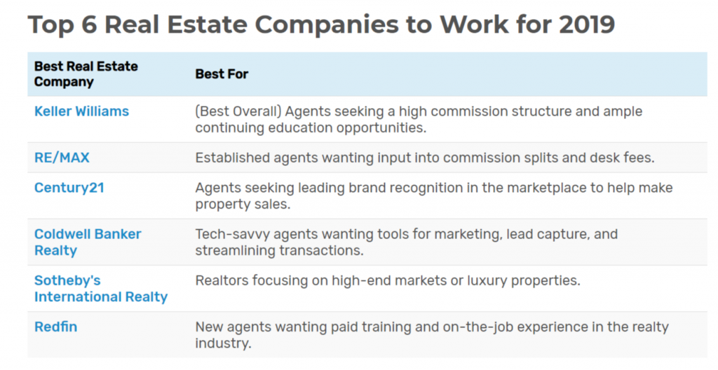 Top 6 Real Estate Companies to Work 2019